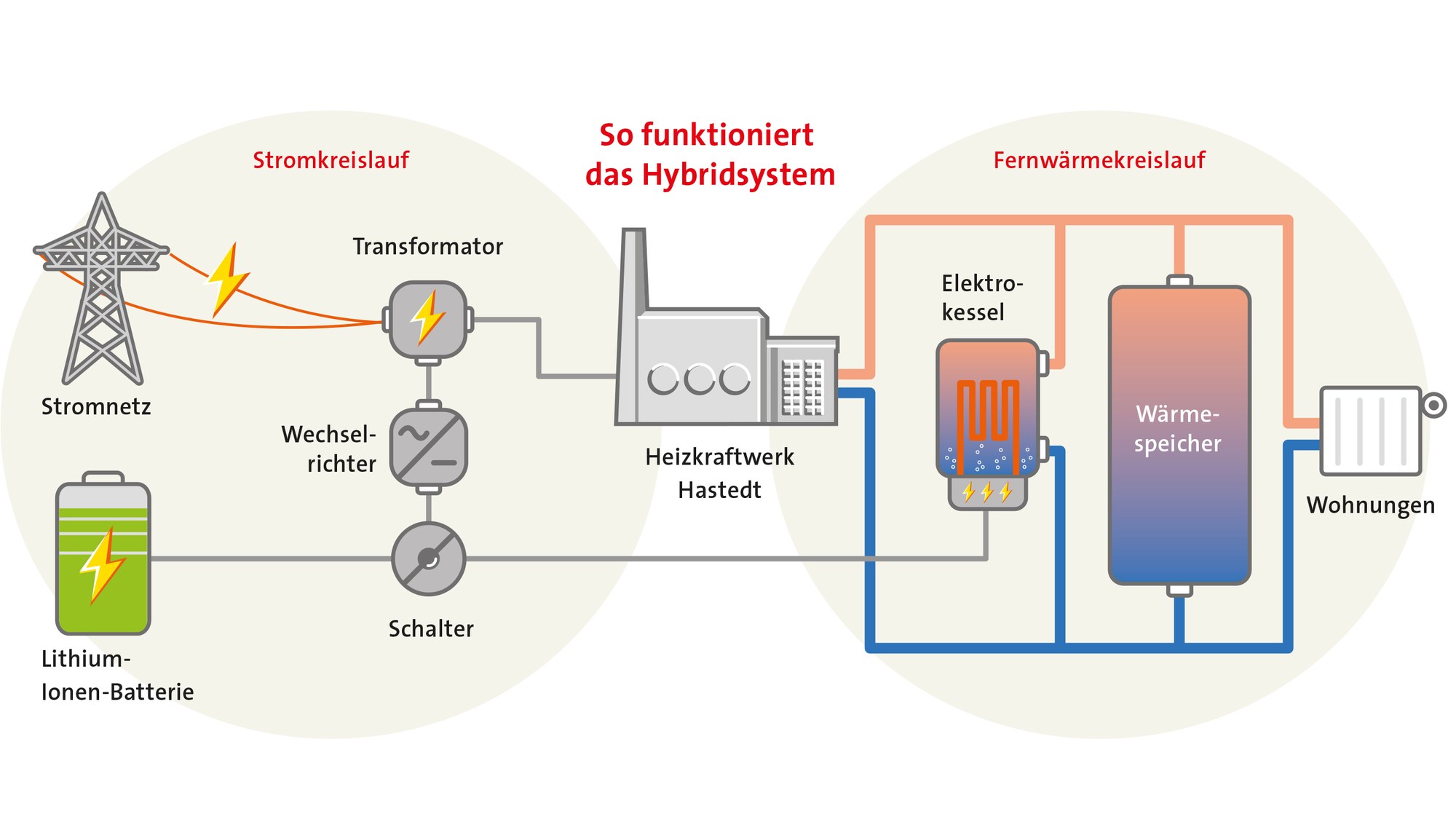 Schema des Hybridregelkraftwerks HyRek