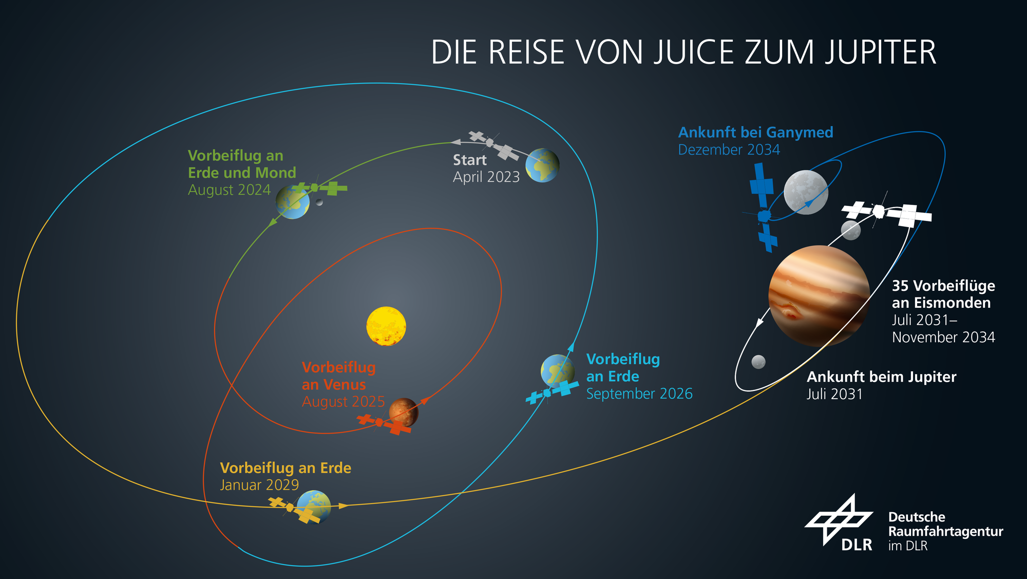 Grafik, die die Flugroute der Raumsonde JUICE zum Jupiter darstellt.