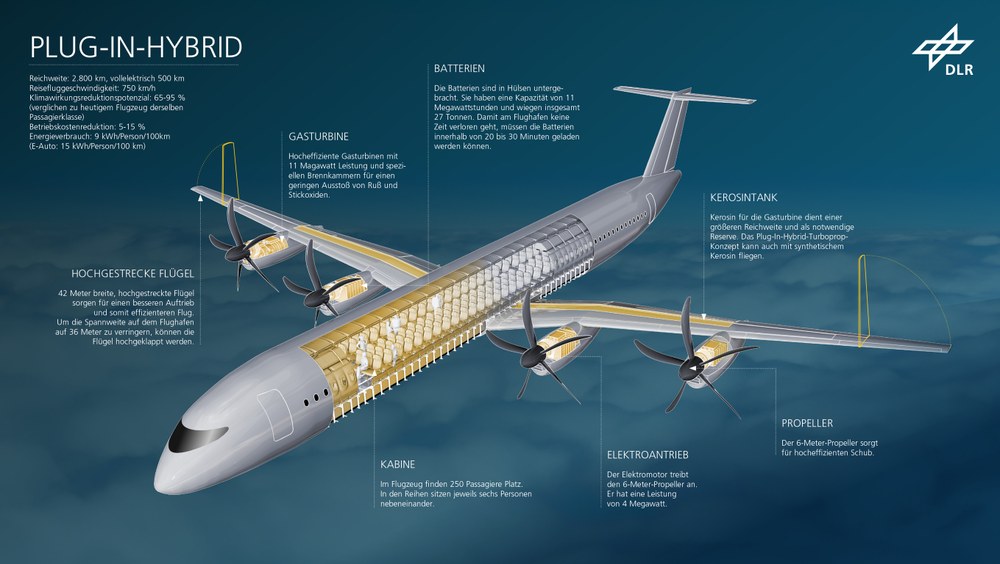 Flugzeugkonfiguration PLUG-IN-HYBRID mit erkärender Beschriftung