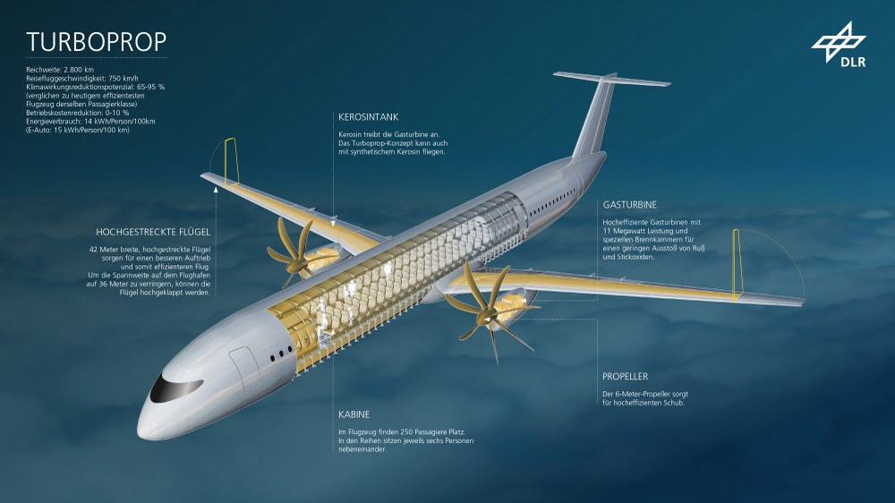 Flugzeugkonfiguration TURBOPROP mit erklärender Beschriftung