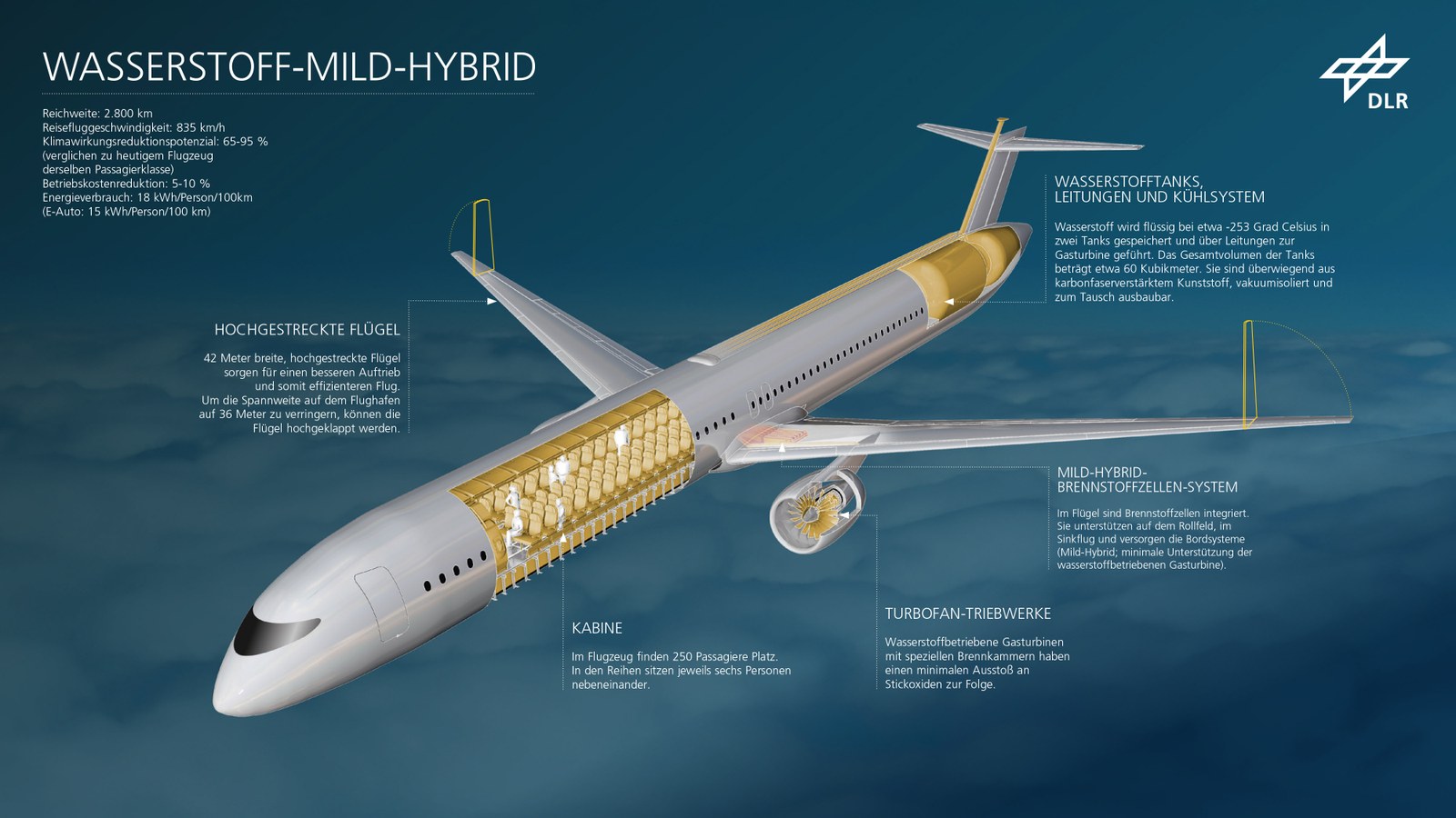 Flugzeugkonfiguration WASSERSTOFF-MILD-HYBRID mit erklärender Beschriftung