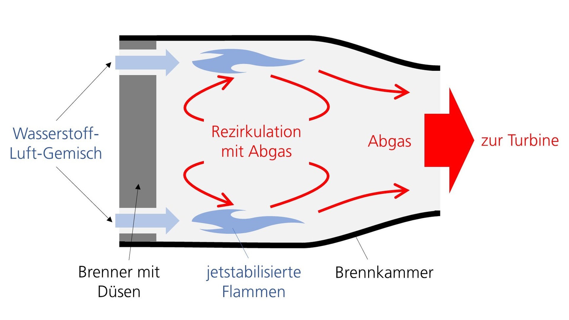 Zeichnung mit Gasströmungen bei der jetstabilisierten Verbrennung.