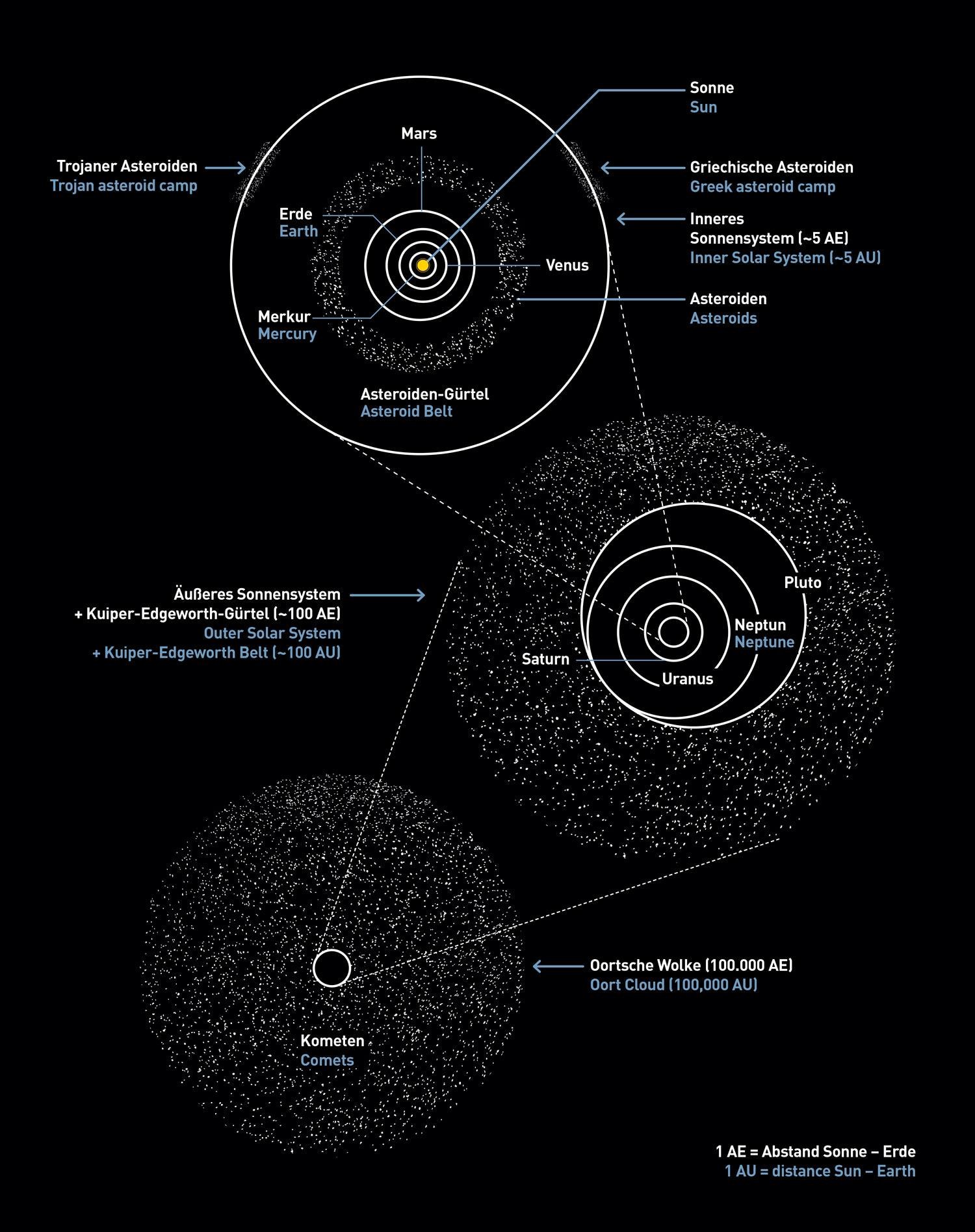 Auf Bahnen zwischen Mars und Jupiter befinden sich die meisten Asteroiden im Sonnensystem