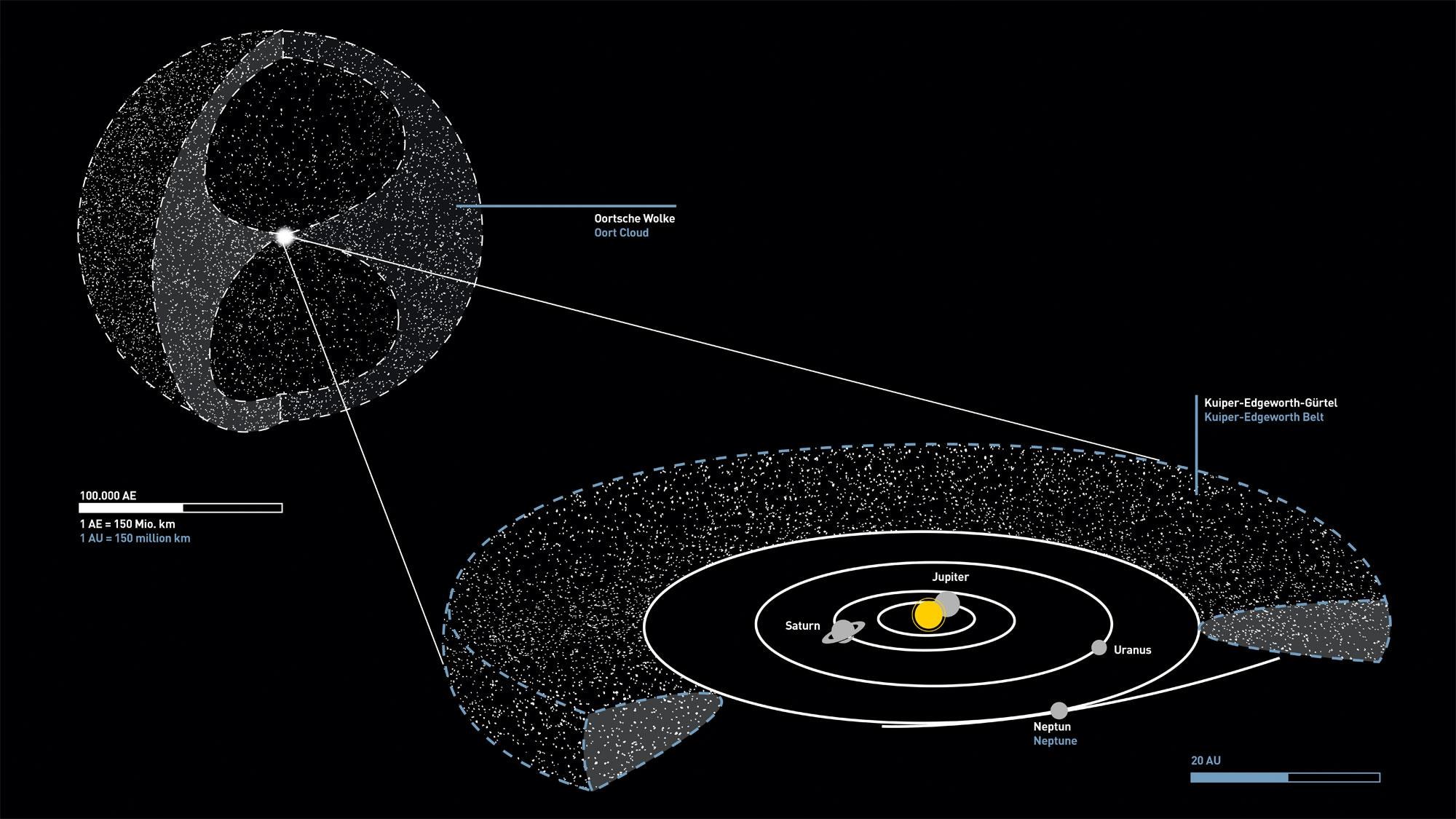 Die zwei großen Kometenreservoirs im Sonnensystem