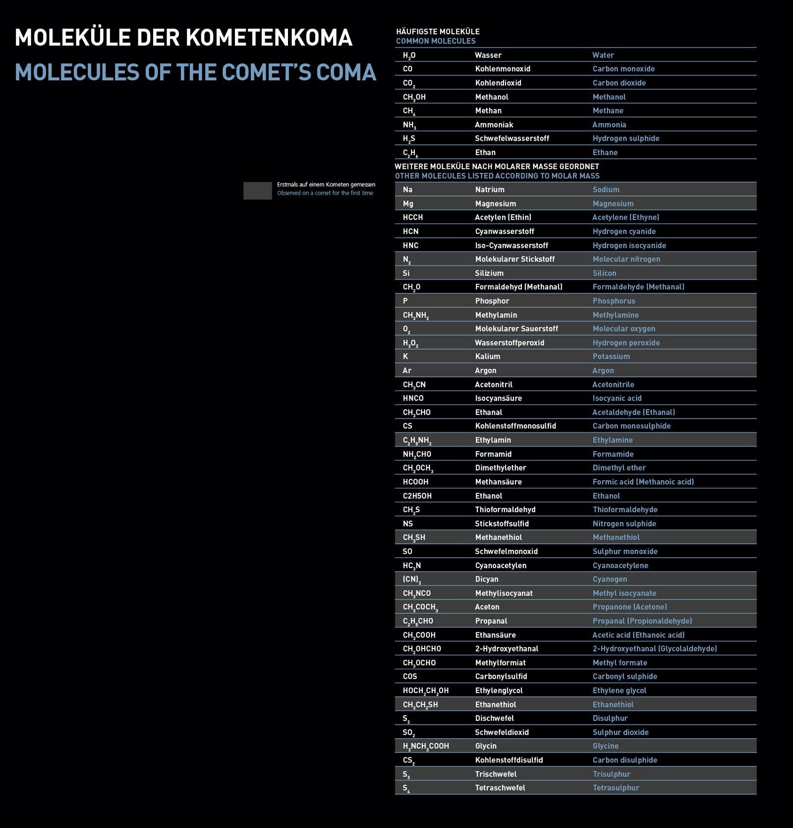 Moleküle der Kometenkoma, die erstmals auf einem Kometen nachgewiesen wurden.