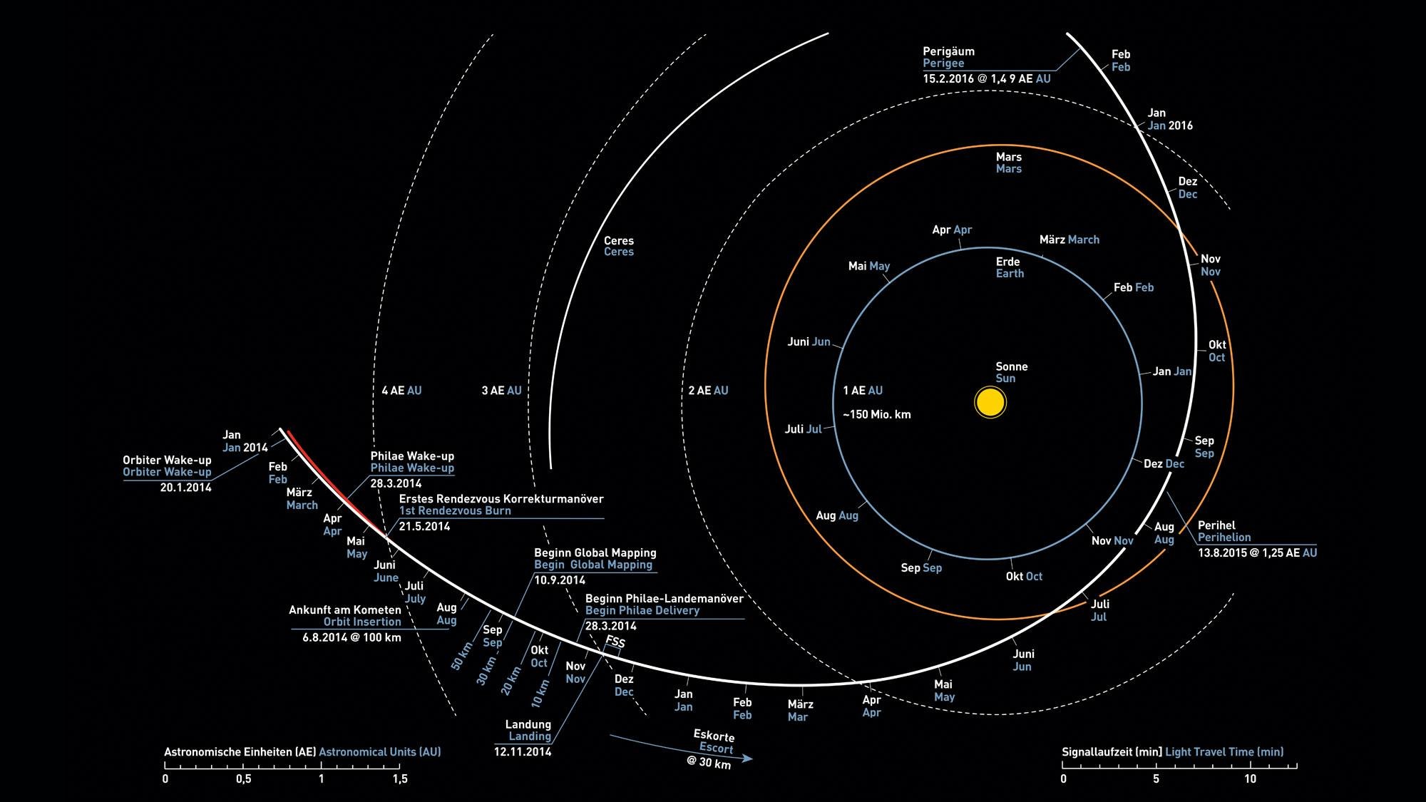 Rosettas Kurs durch das Sonnensystem