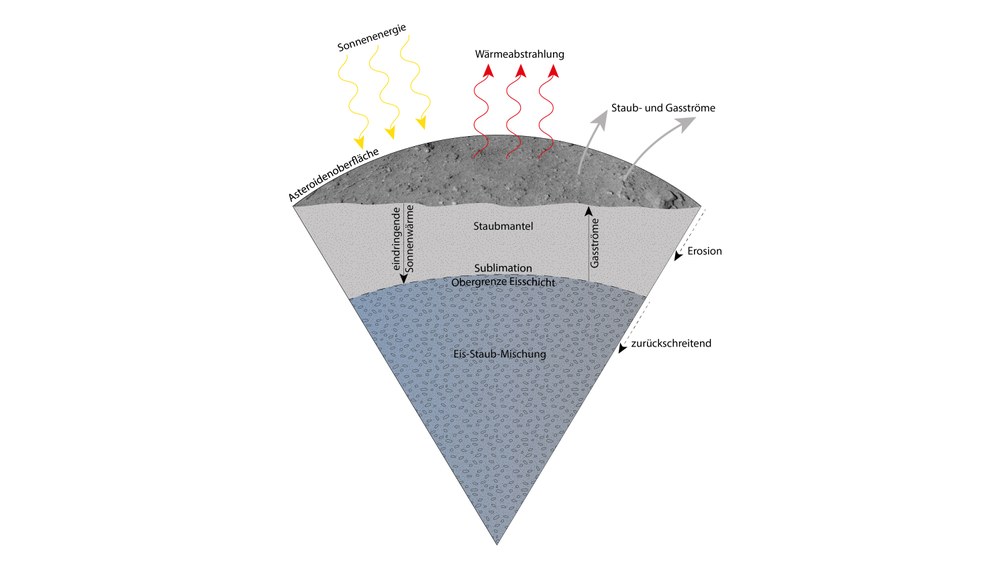 Aufbau des Asteroiden Phaeton