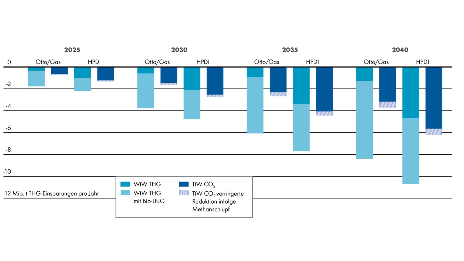Grafik: Einsparungen Treibhausgas-Emissionen bei Lkw
