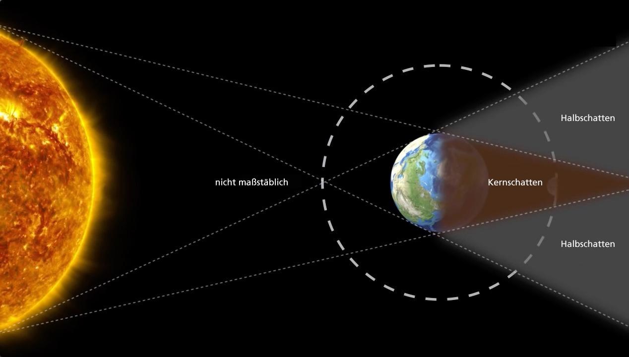 Konstellation von Sonne, Erde und Mond bei einer Mondfinsternis