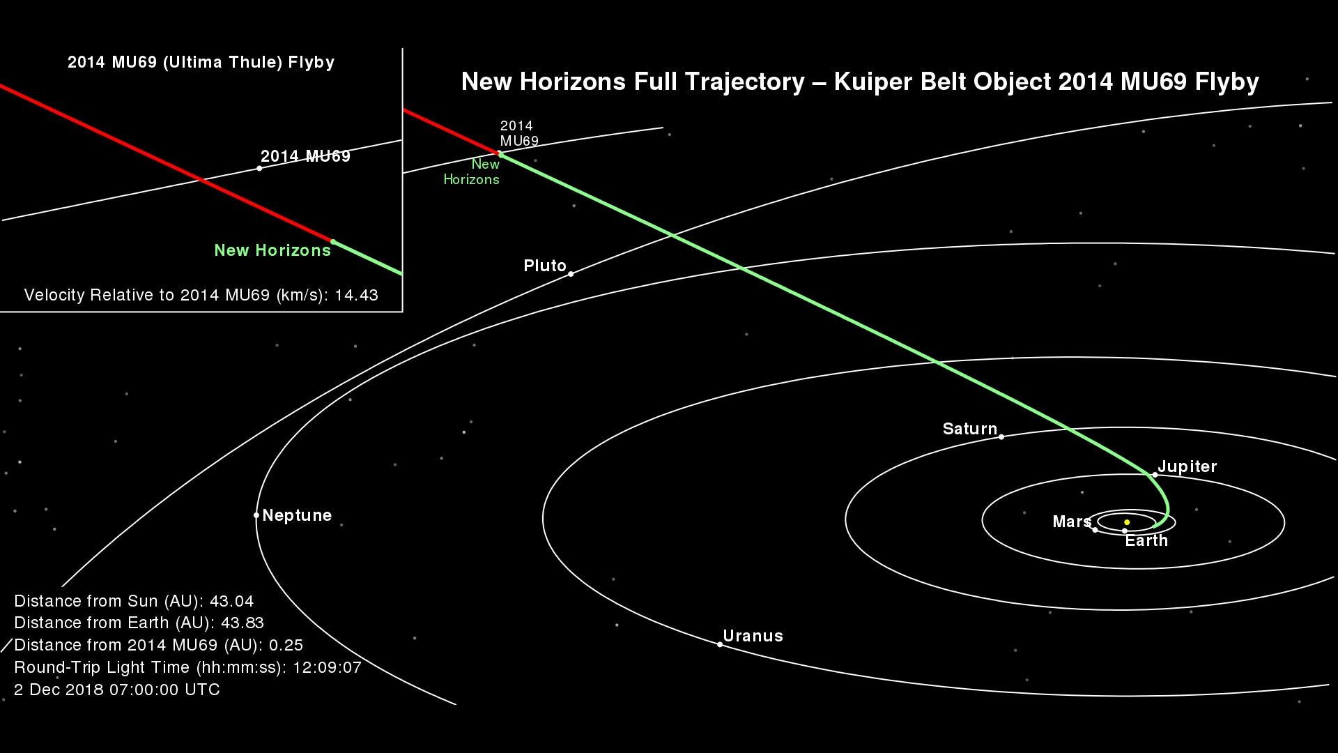 Skizze: Der Weg von New Horizons in den Kuipergürtel zu Ultima Thule