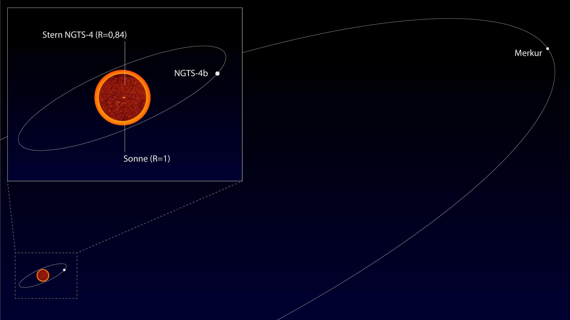 Darstellung des Planetensystems NGTS-4 im Vergleich zur Sonne mit dem innersten Planeten Merkur
