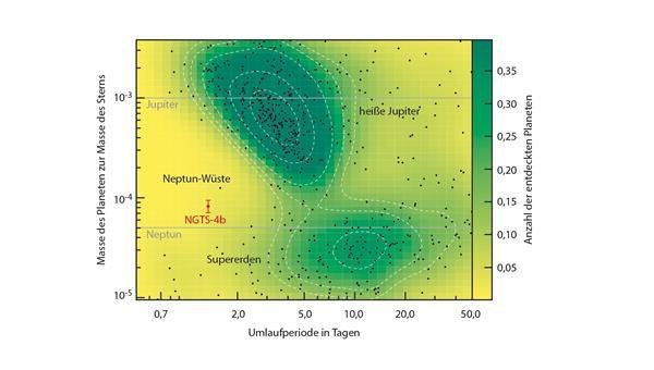 Verteilung der Exoplaneten nach Masse und Umlaufzeit