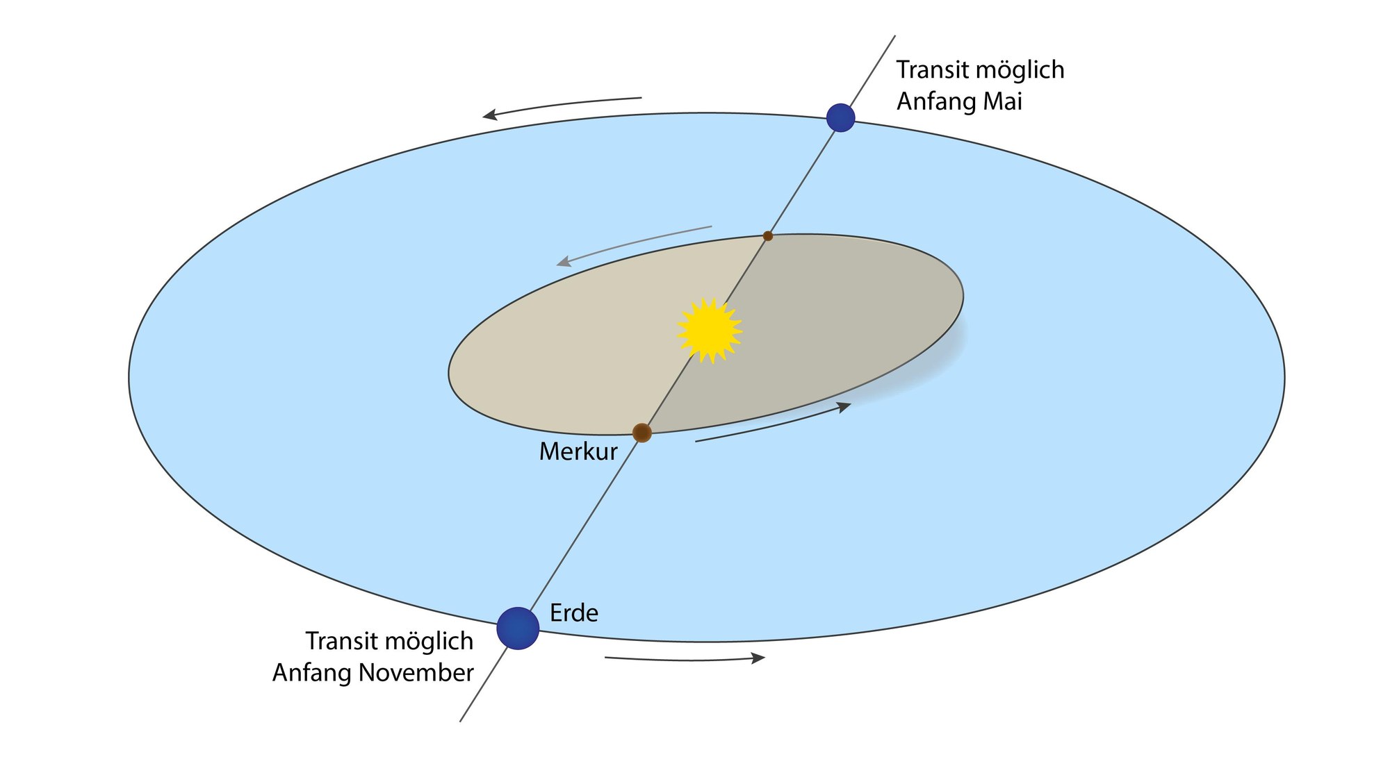 Geometrische Konstellation von Erdbahn und Merkurbahn um die Sonne