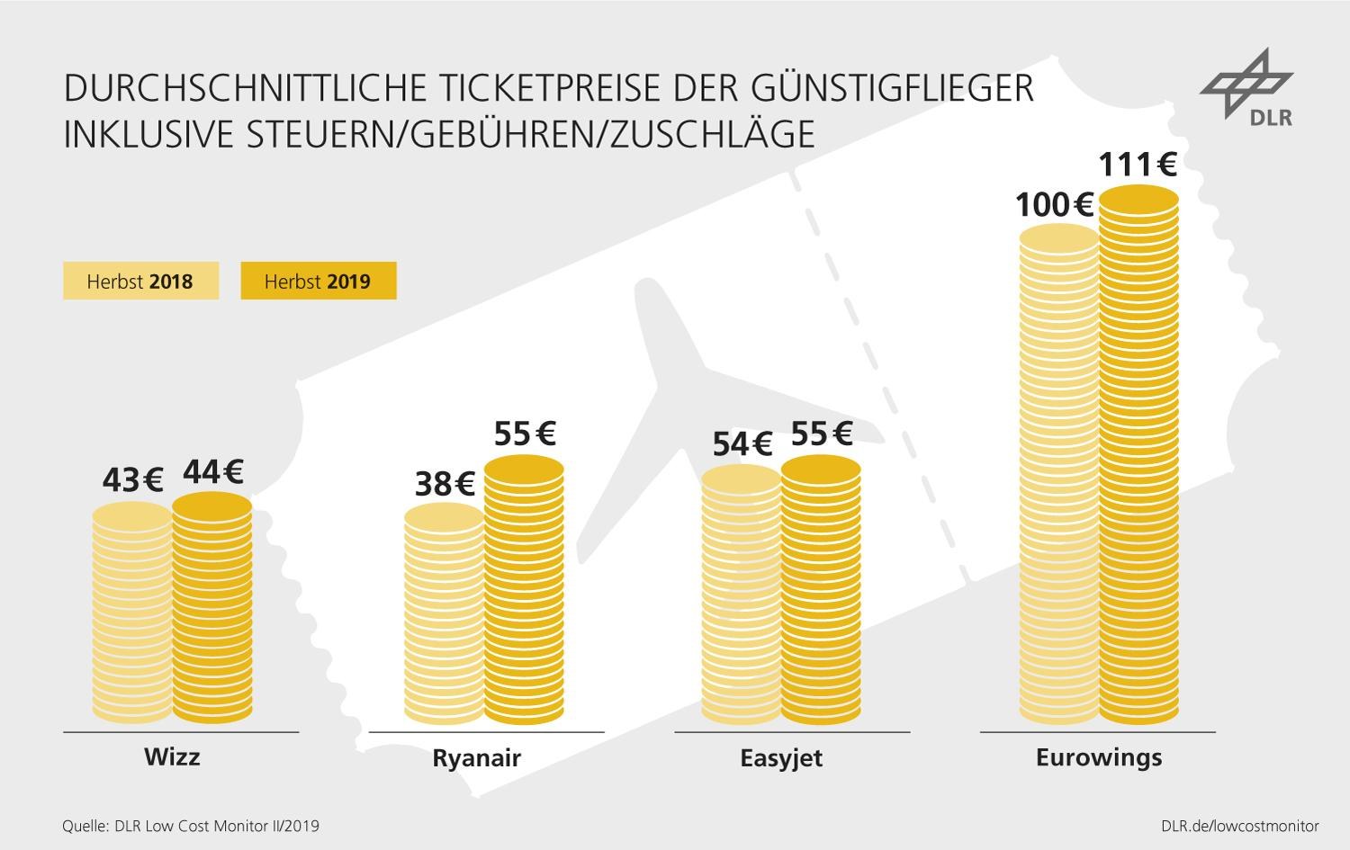 Entwicklung der Ticketpreise für Billigflieger ab Deutschland