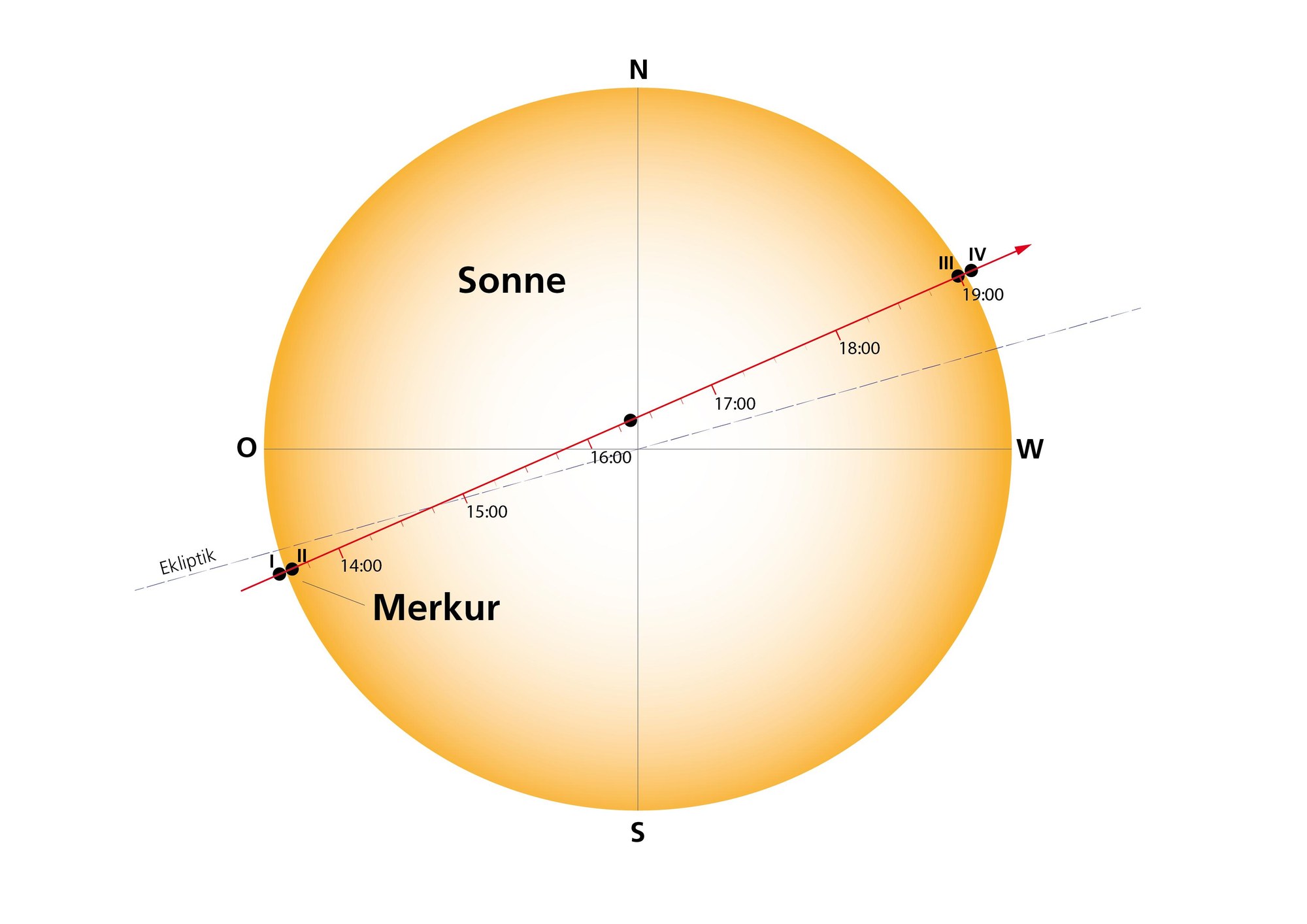 Schematische Darstellung des zeitlichen Ablauf des Merkurtransits 2019