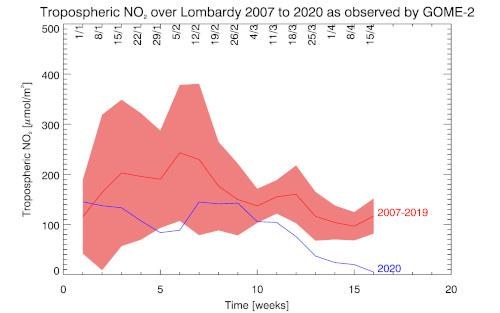 Entwicklung der NO2-Belastung über der Lombardei