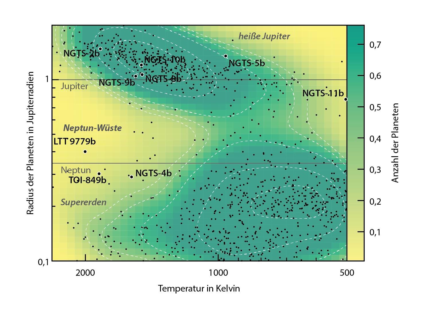 Die Exoplaneten nach Radius und Temperatur