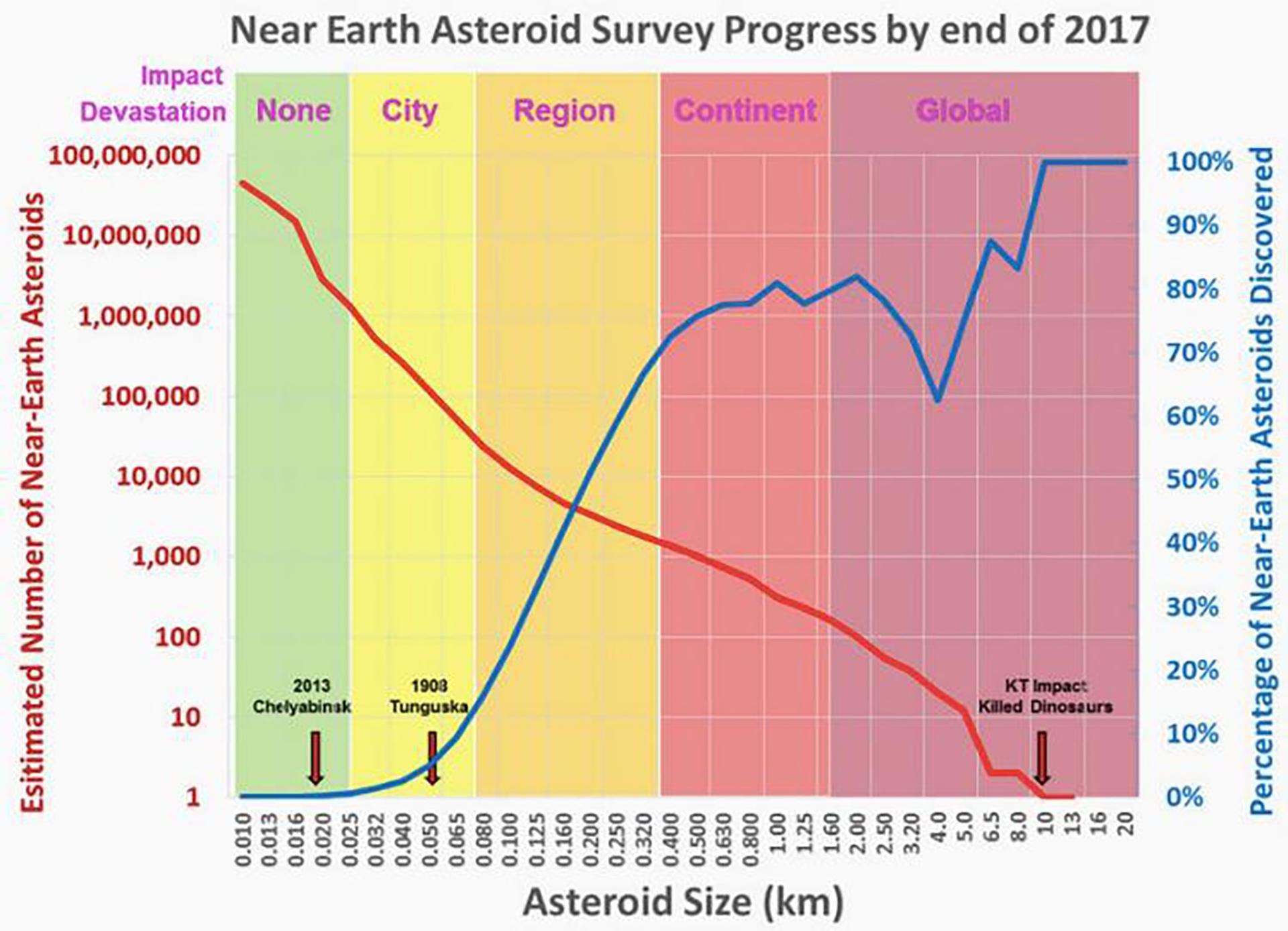 Near Earth-Asteroid- Survey