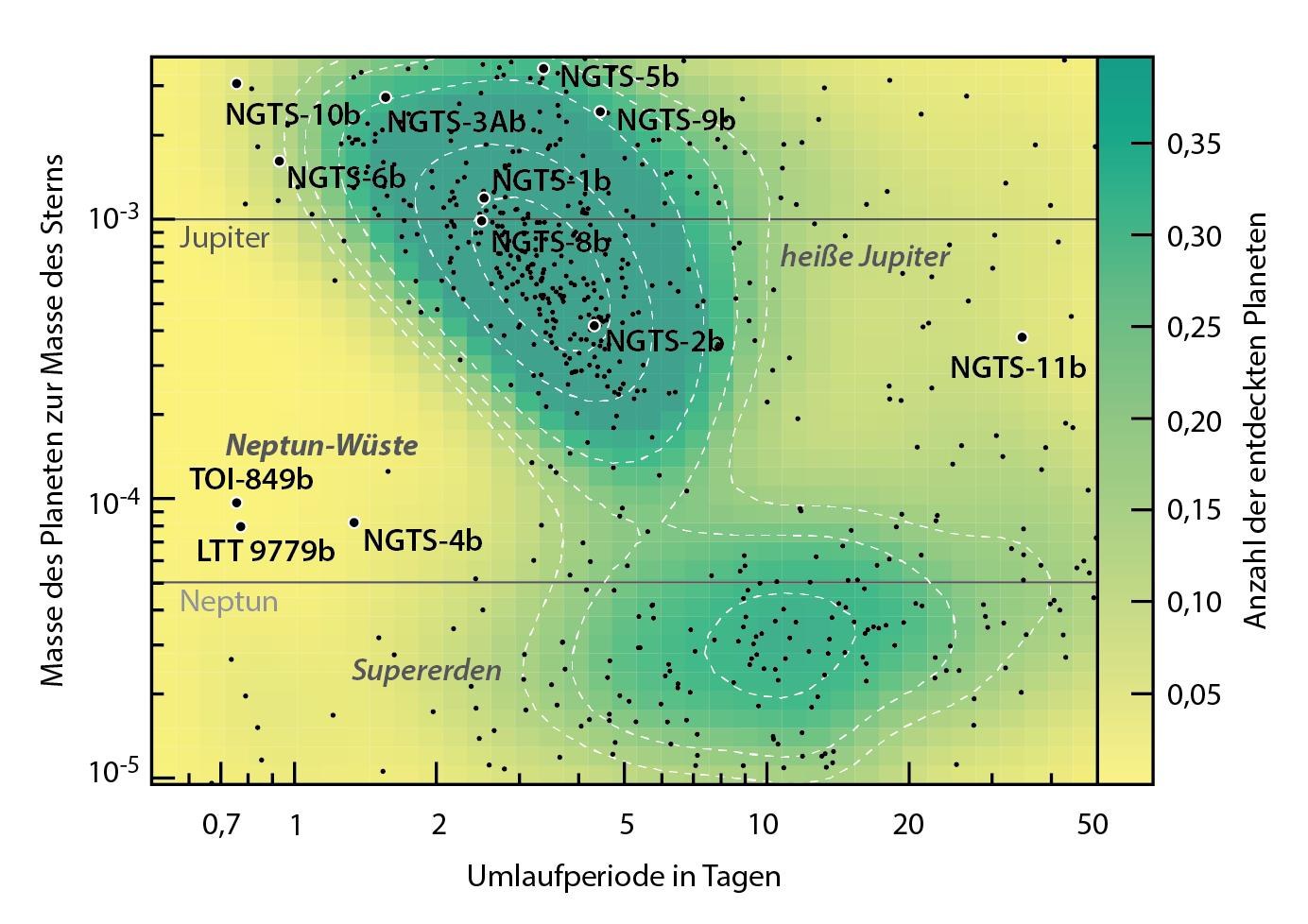 Verteilung der Exoplaneten nach Masse und Umlaufzeit