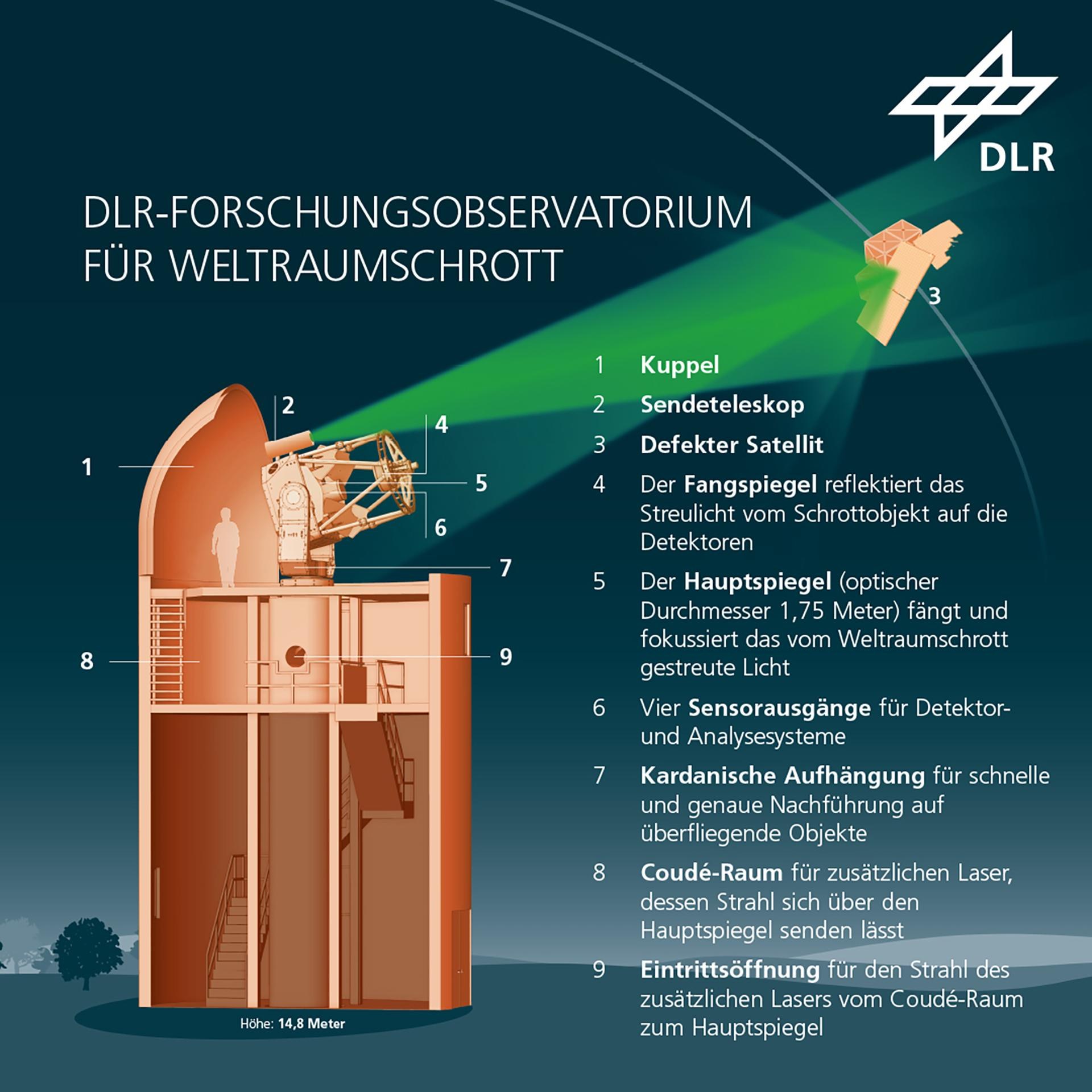 Aufbau des Observatoriums im Überblick