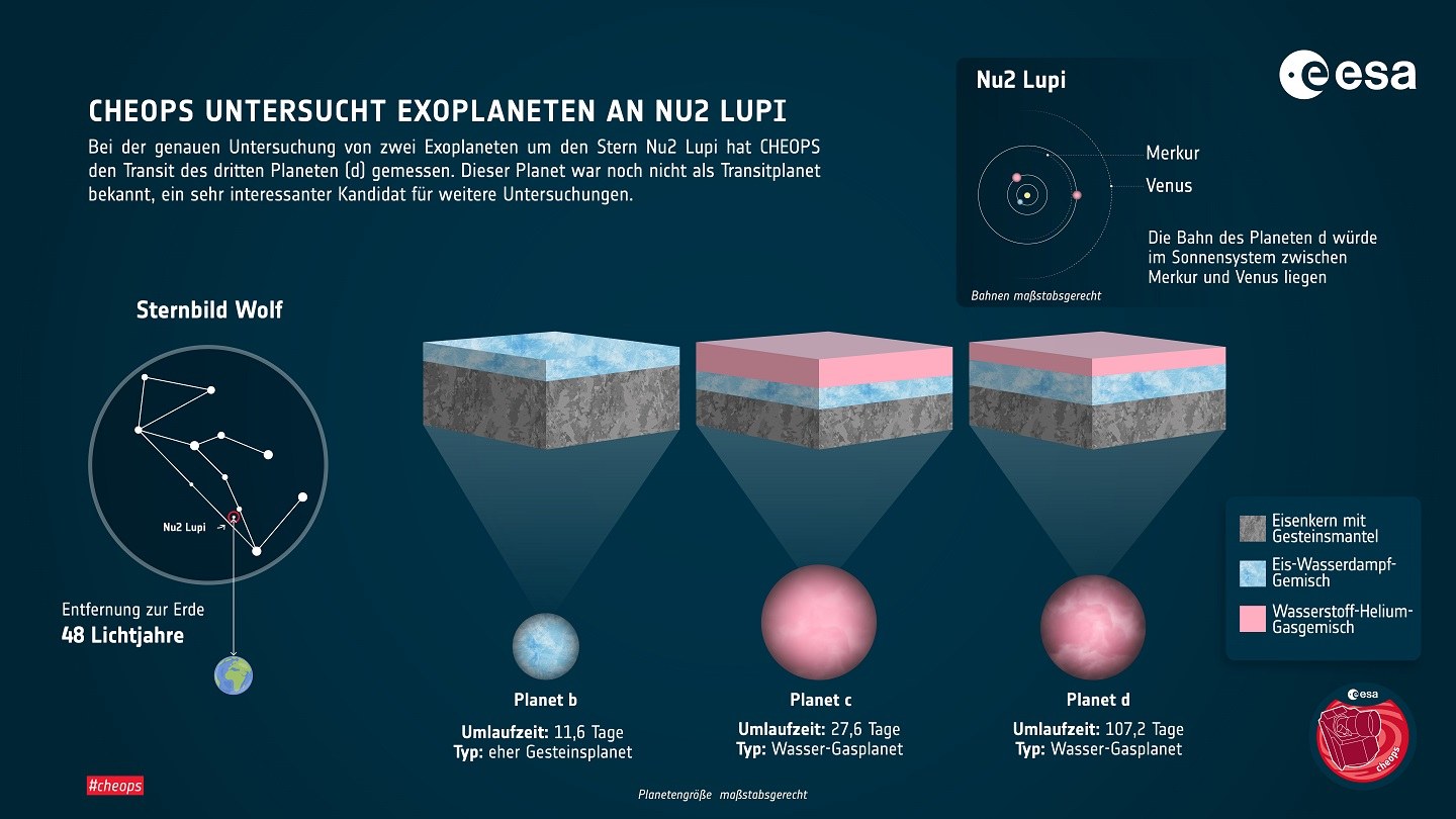 Vergleich der Größen, Bahnen, Umlaufzeiten und Zusammensetzungen der drei den Stern Nu2 Lupi in der Konstellation Lupi ("Wolf") umkreisenden Exoplaneten