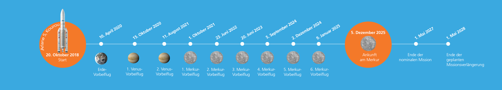 Die siebenjährige Reise von BepiColombo zum Merkur