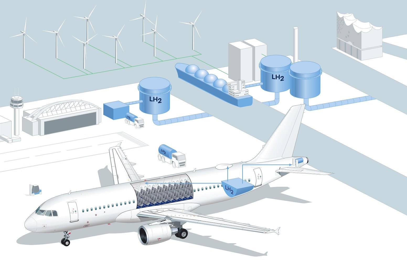 Mögliche Anwendungsfelder für flüssigen Wasserstoff in zukünftigen Flugzeugen sowie am Flughafen und seiner Peripherie