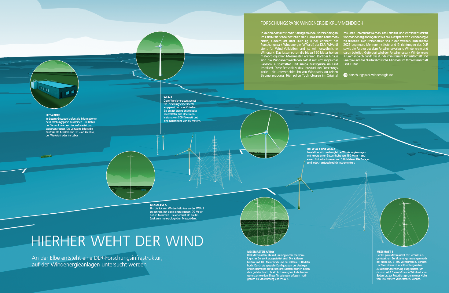 Die Infografik zeigt den schematischen Aufbau des Forschungswindparks, der in Krummendeich entsteht.