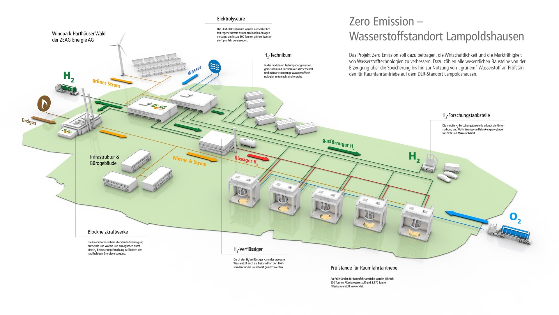 Schaubild zum Projekt Zero Emission