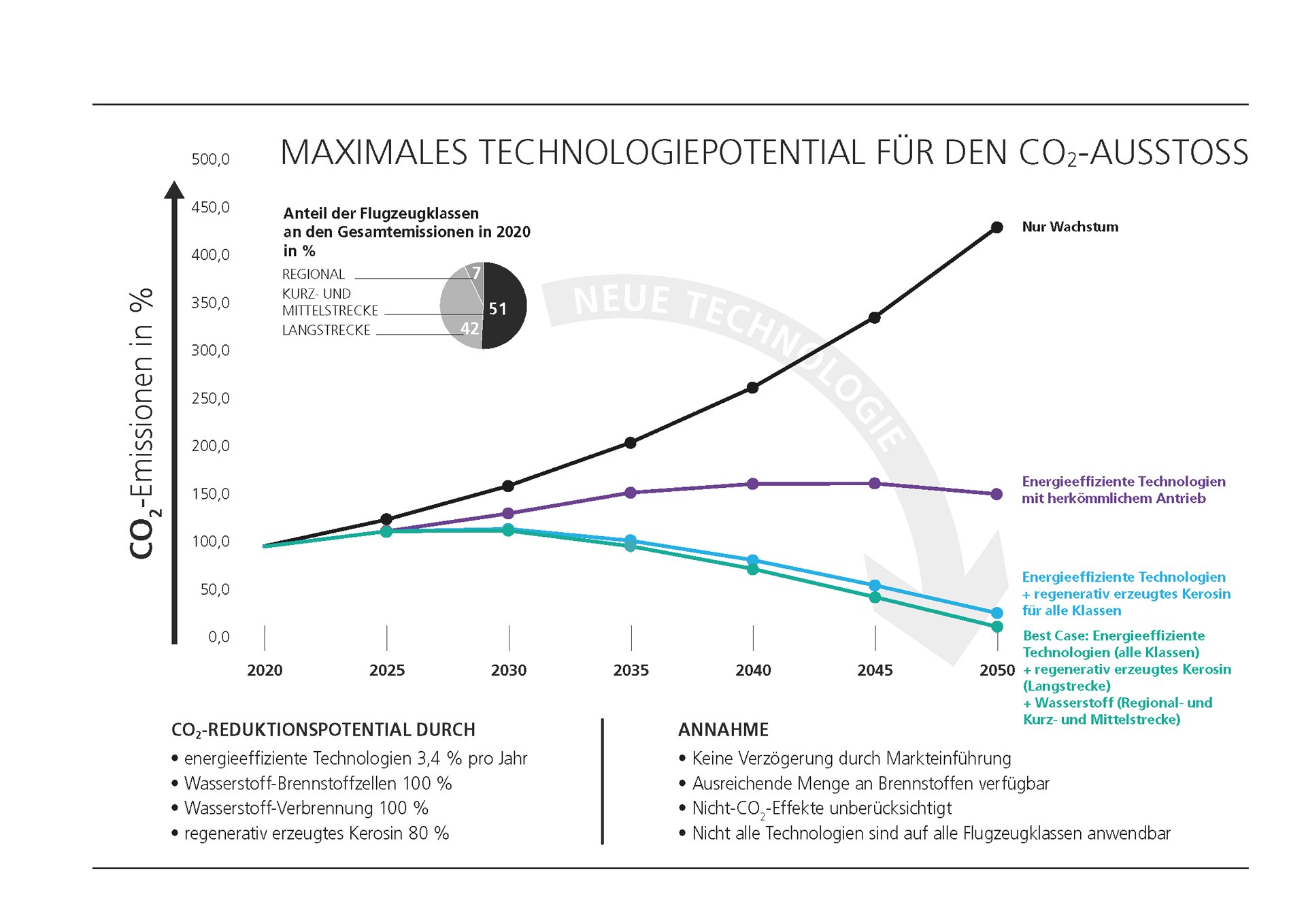 Technologiepotential für die Reduktion der CO2-Emissionen