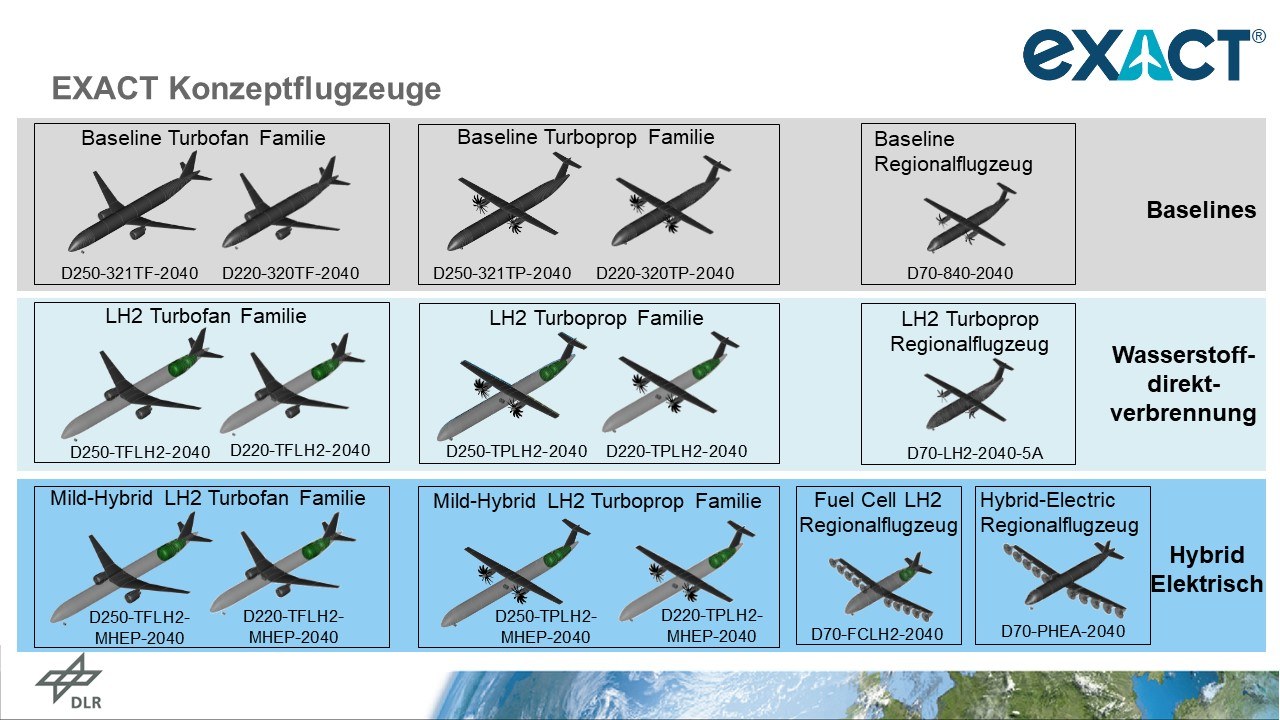 Übersicht klimaneutraler Flugzeugentwürfe