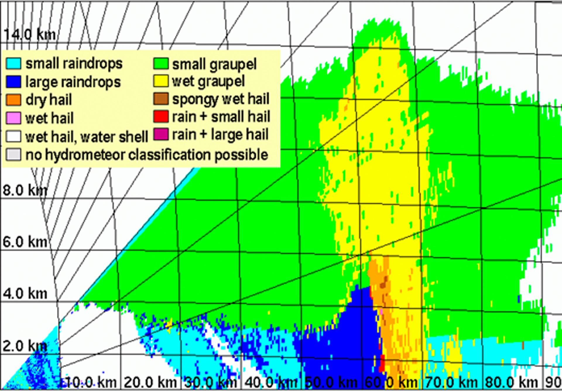 Vertikalschnitt durch ein Gewitter mit der aus den polarimetrischen Messungen abgeleiteten Niederschlagsart