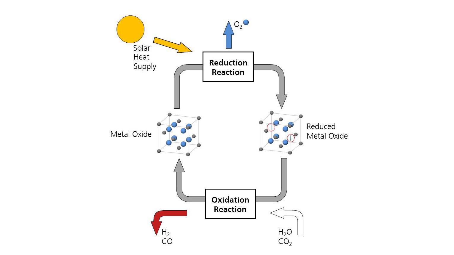 Schema des zweistufigen thermochemischen Kreisprozesses zur Spaltung von H2O und CO2 mit Hilfe der Redoxreaktionen eines Metalloxids