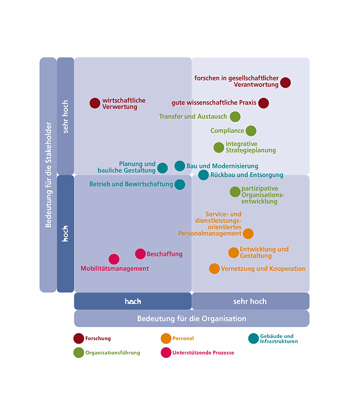 DLR-Wesentlichkeitsmatrix