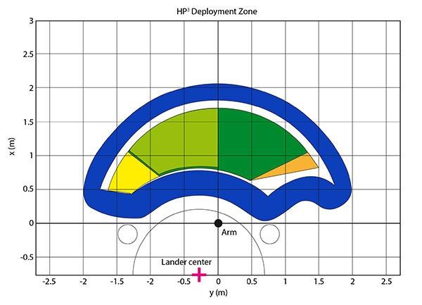 Deployment-Zone von HP3