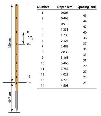 Das Temperaturmesskabel der HP3-Sonde