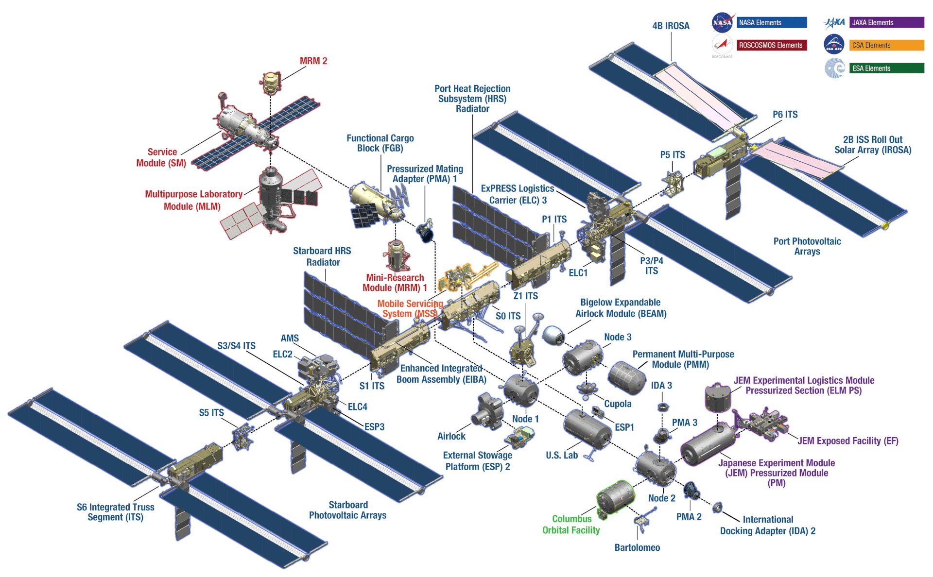 Bauteile der ISS