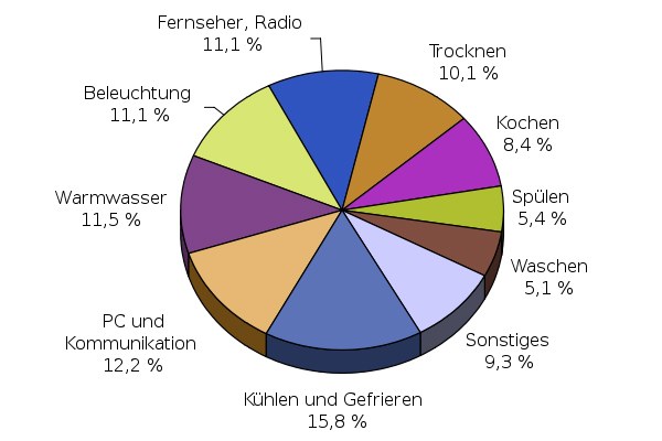 Aufschlüsselung des elektrischen Energieverbrauches in deutschen Single-Privathaushalten (2006), Quelle: Energie-Agentur NRW. Bild: Markus Schweiss.  