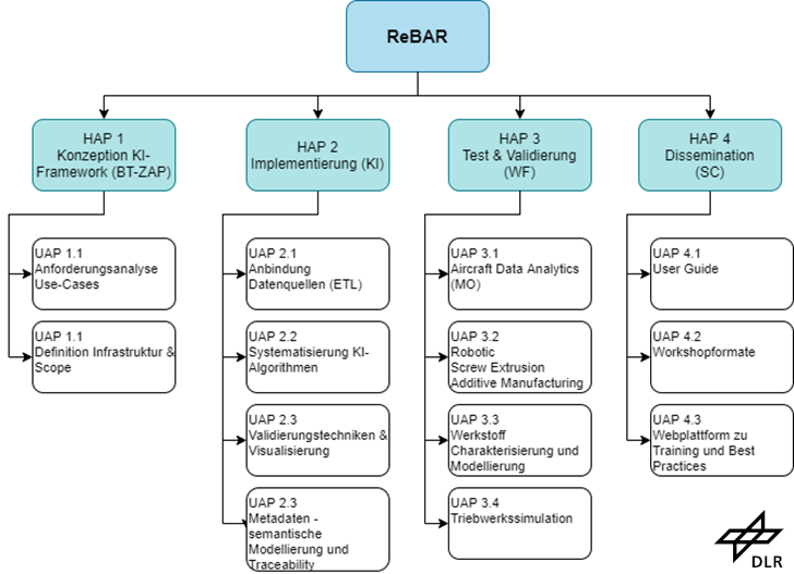 ReBAR - Reducing Barriers for AI in (applied) Research