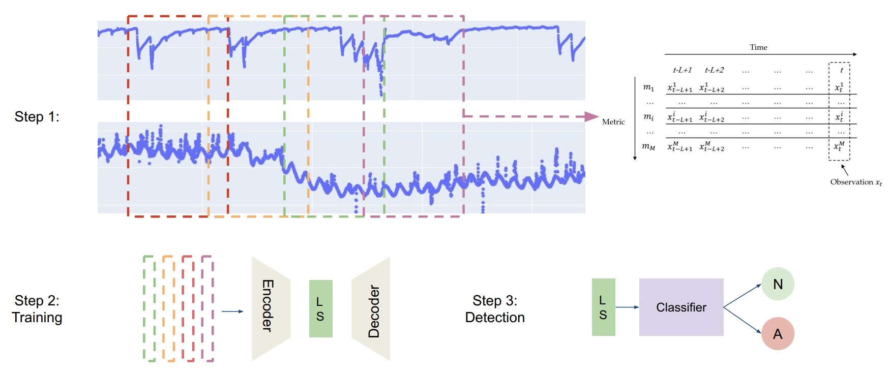 Diagramm MSTVAE Feature Erkennung, Training und Klassifikation