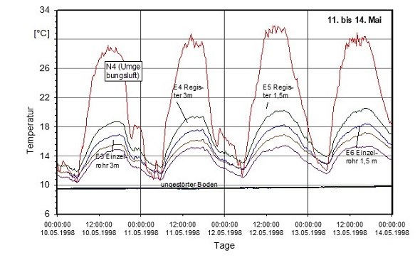 Beispiel ökologische Gebäudekühlung ohne Klimatechnik: aus 30 Grad Celsius Außenluft werden 15 Grad Celsius Zuluft