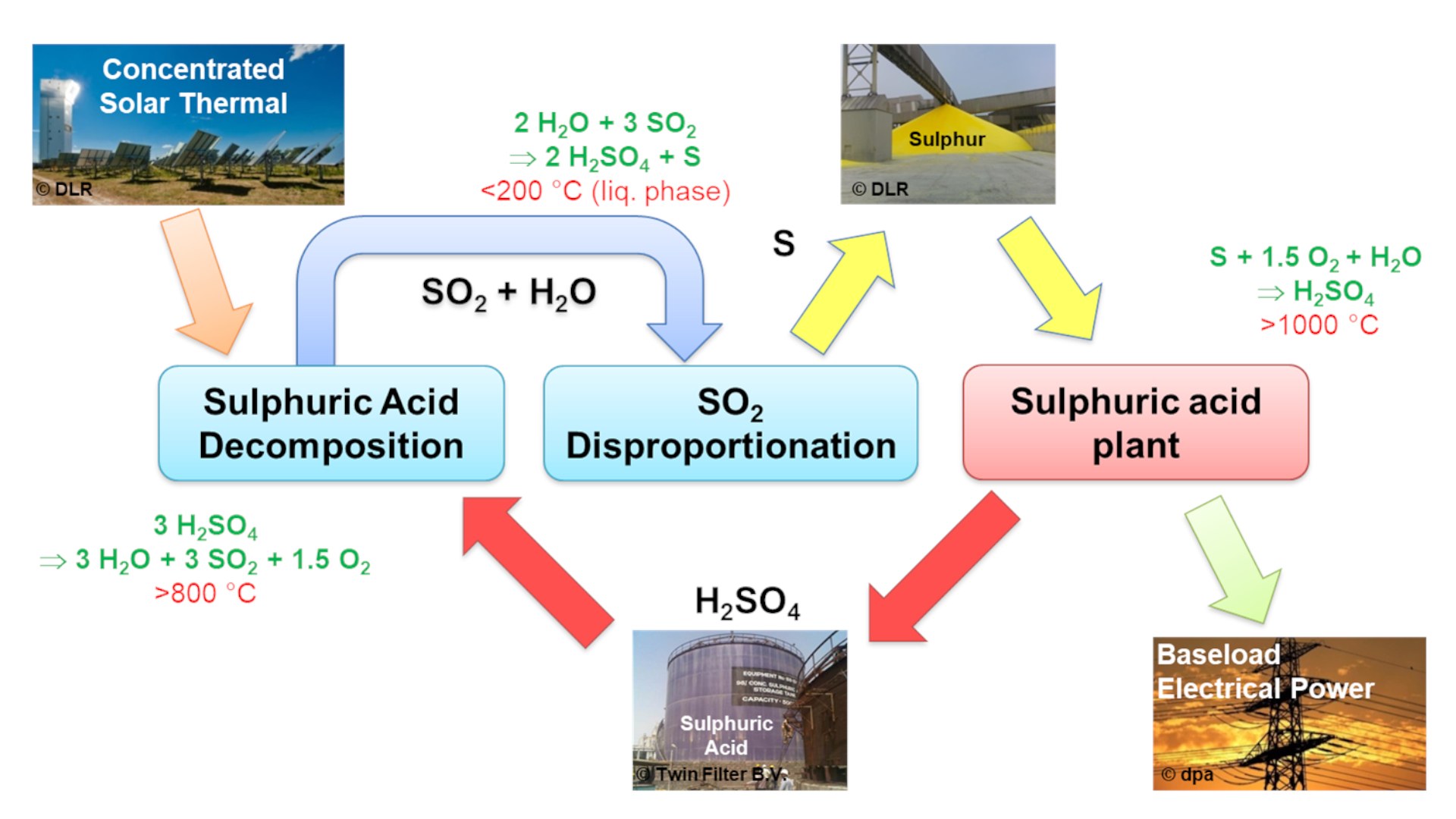Prozessschema des solaren Schwefelkreisprozesses