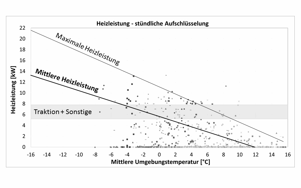 Thermische Hochleistungsspeicher für Elektrobusse