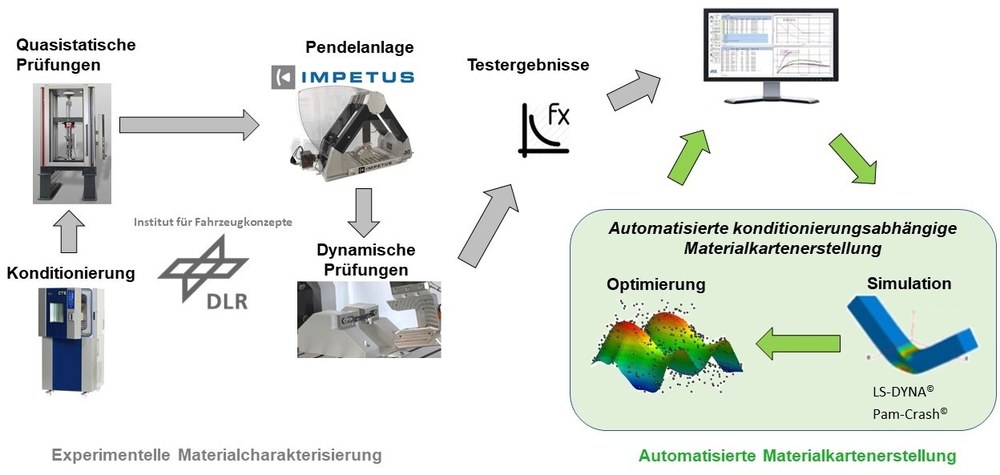 Automatisierte Materialkartenableitung für die Crashsimulation - Prozess