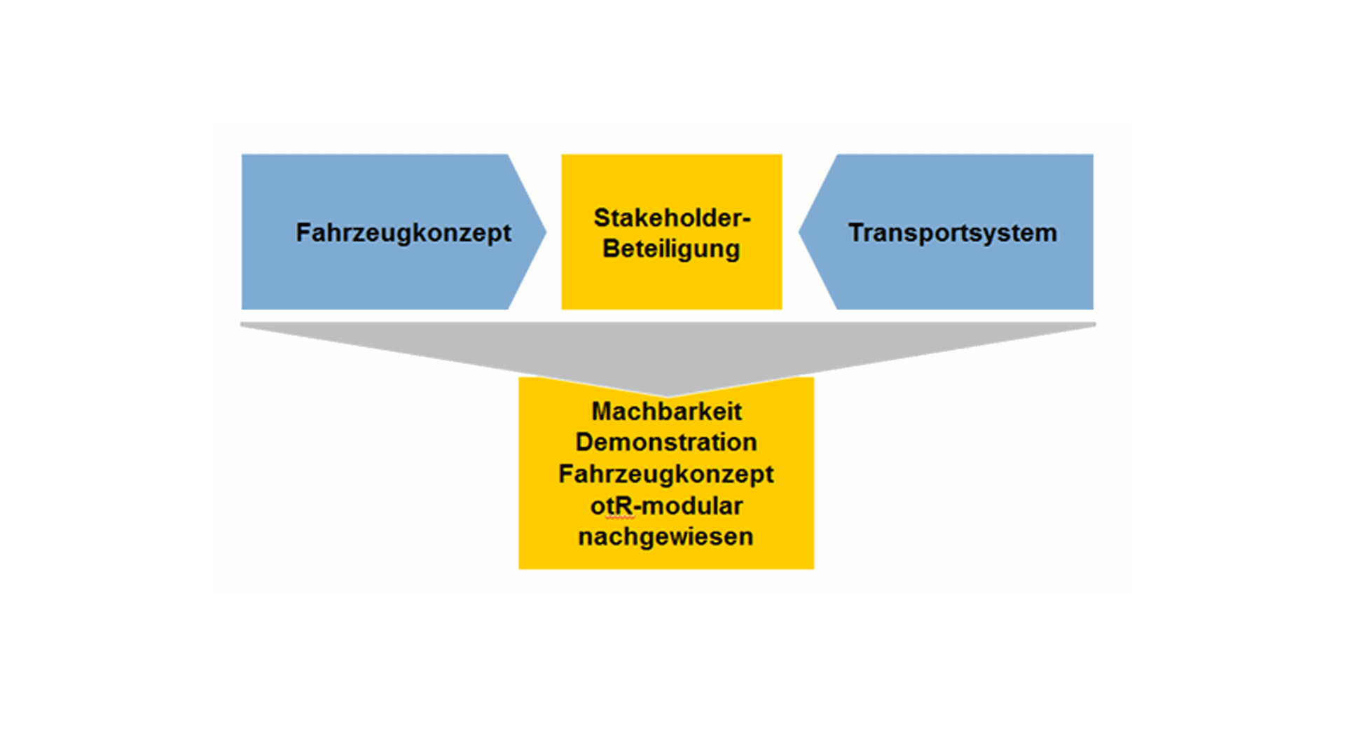 U-Shift Zielbild und Vorgehensweise