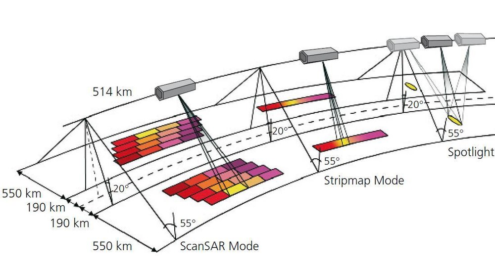 Synthetic Aperture Radar (SAR)