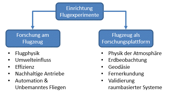 Die DLR Einrichtung