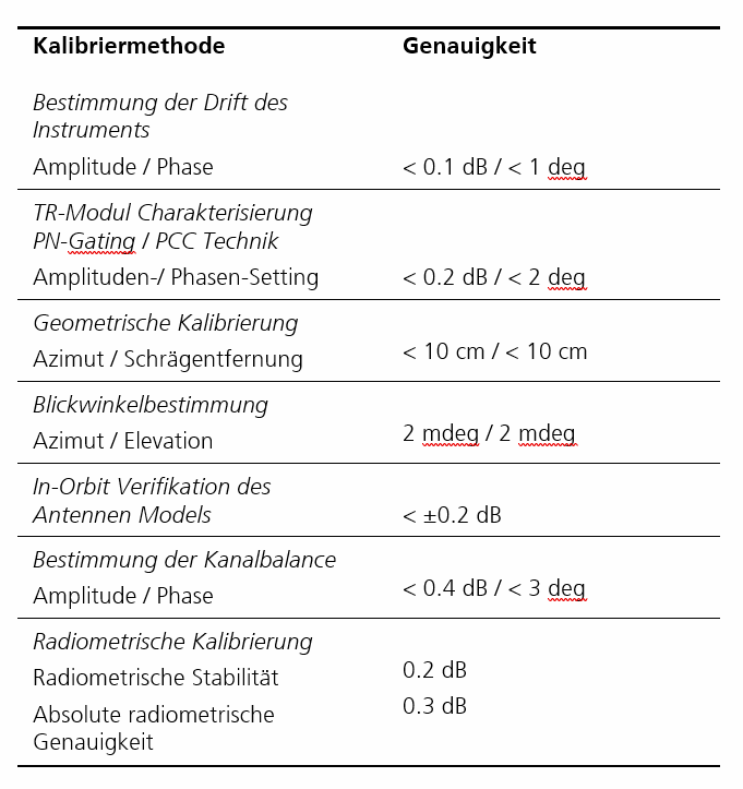 Calibration methods developed by the DLR SAR Calibration Center and achieved accuracies.