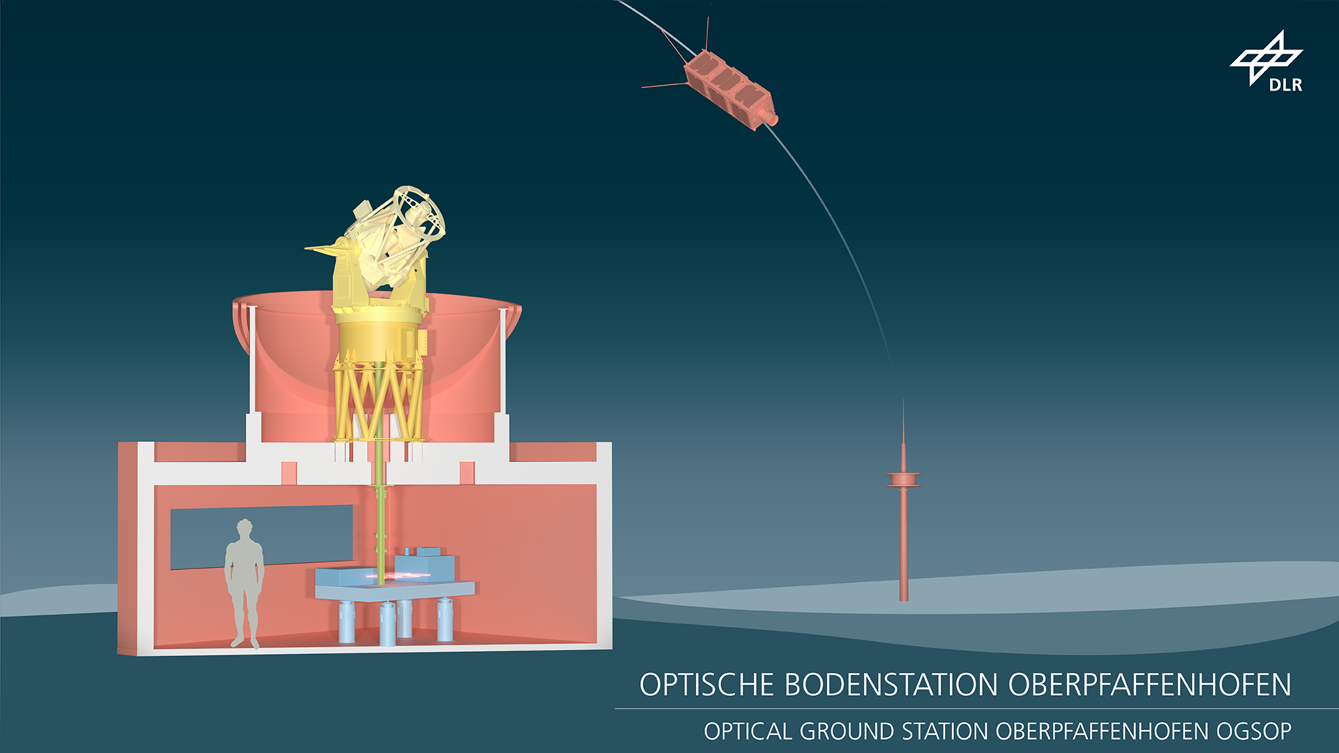 Schema der Optischen Bodenstation OGSOP