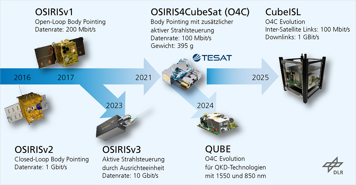 OSIRIS-Programm - Roadmap der Entwicklung